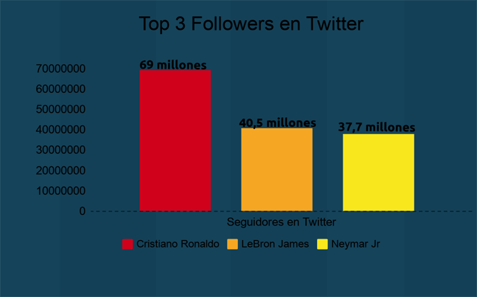Los deportistas más seguidos en Redes Sociales